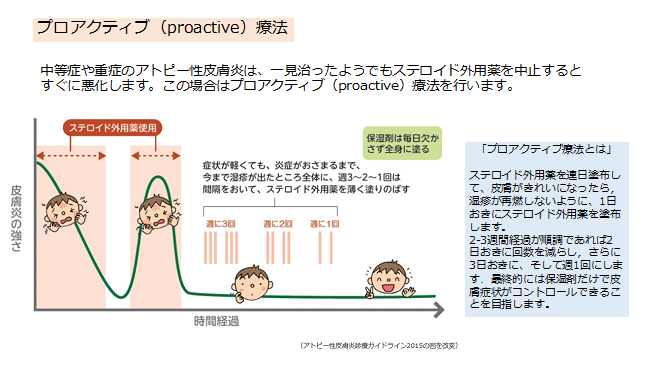 プロアクティブ療法