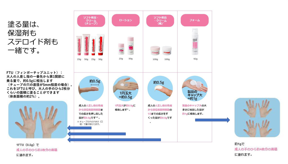 塗る量は、保湿剤もステロイド剤も一緒です。