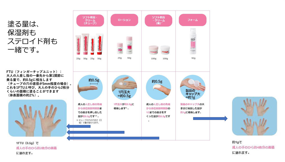 塗る量は、保湿剤もステロイド剤も一緒です。