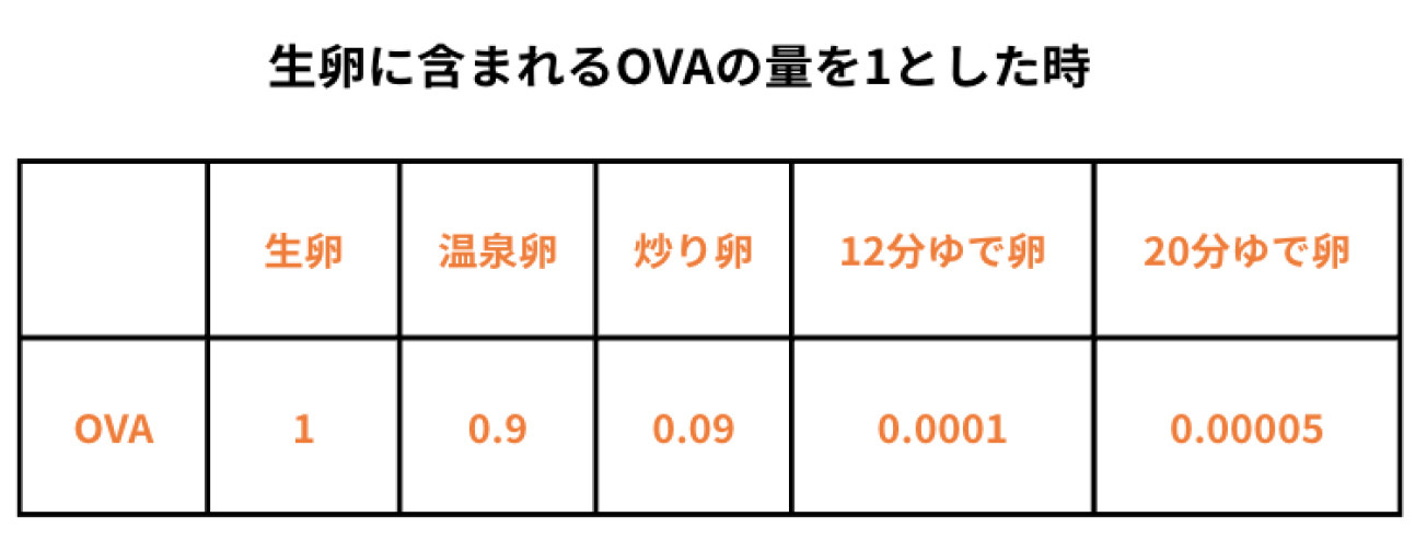 生卵に含まれるOVAの量を1とした時