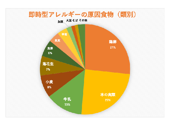 即時型アレルギーの原因食物（類別）